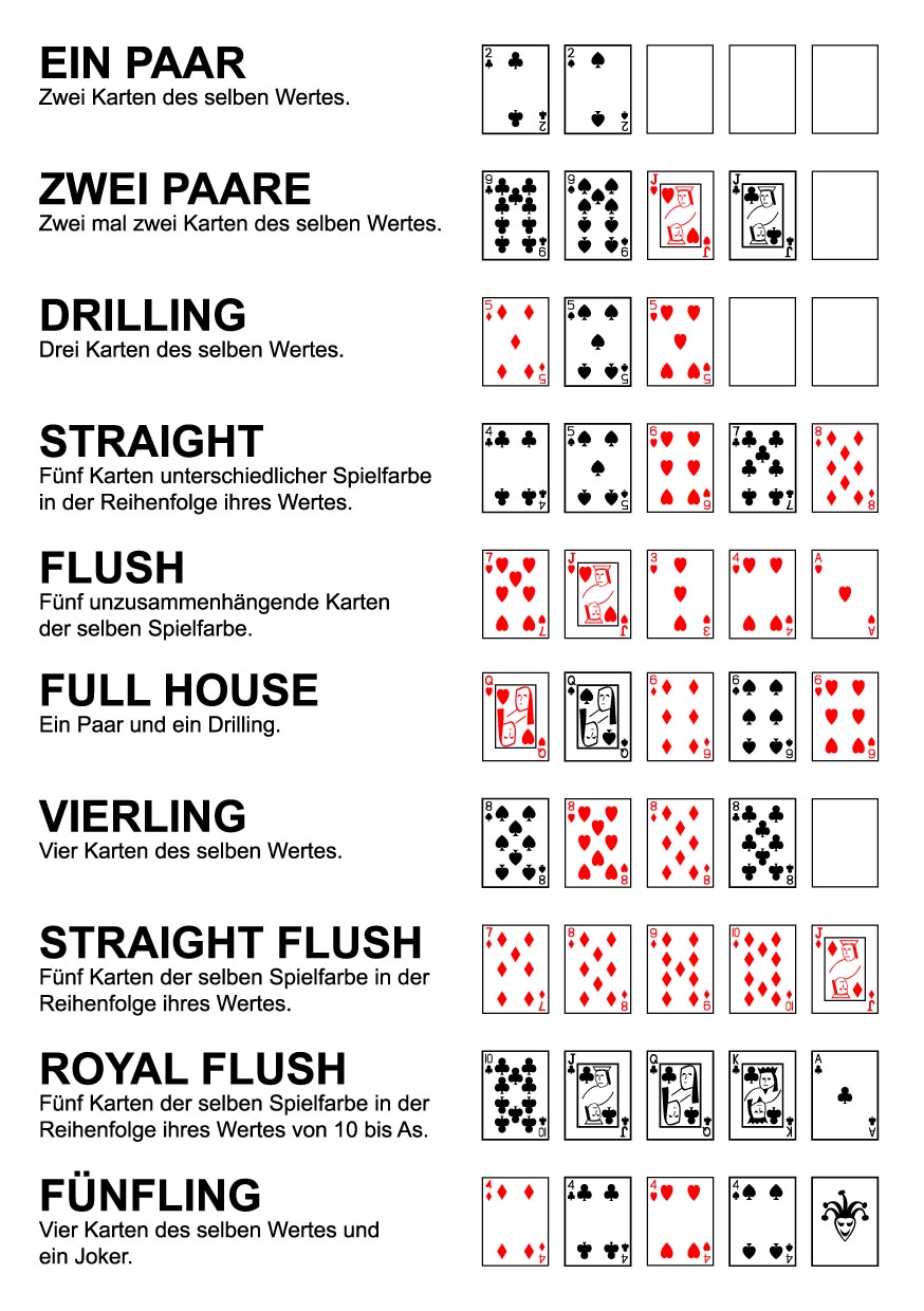 Poker Karten Kombinationen