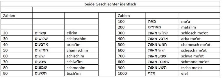 zahlen 1 bis 1000